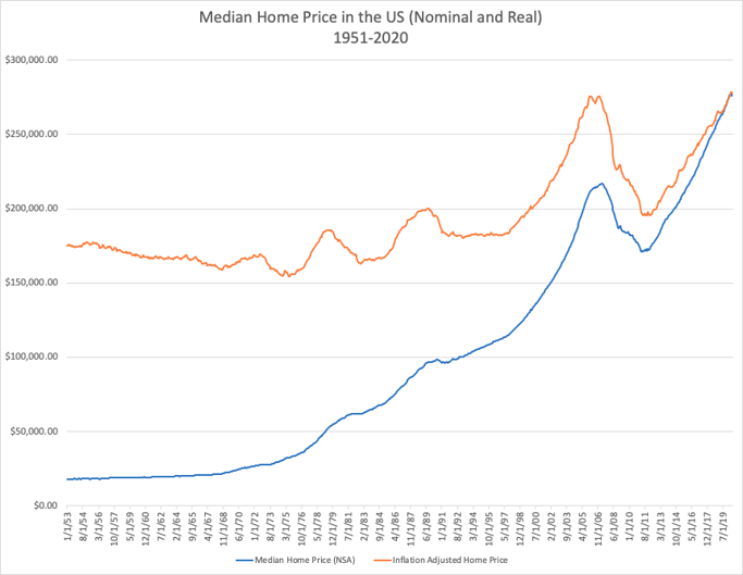 Historical Home Price in the US (Median value 1951-2020)