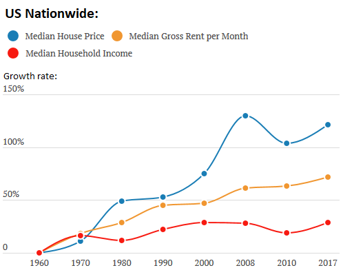 Where the American Dream Goes to Die”: Changes in House Prices, Rents, and  Incomes since 1960 by Region & Metro | Wolf Street