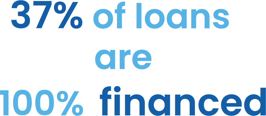 37% of loans are 100% Financed